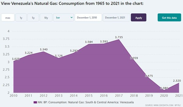 베네수엘라 천연가스 소비량. CEIC