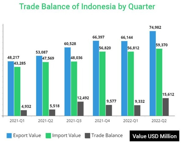 2021-2022년 인도네시아 수출 추이. exportgenius