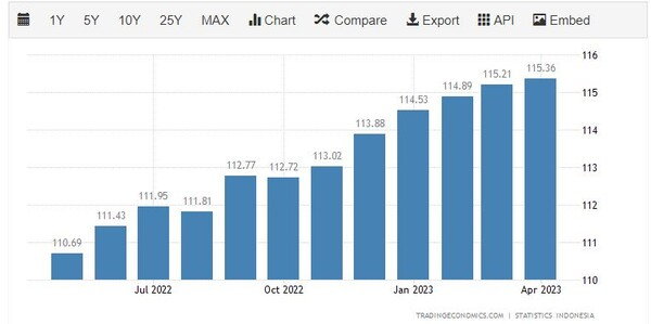 2023년 4월 인도네시아 수출 증가 그래프 트레이딩이코노믹스