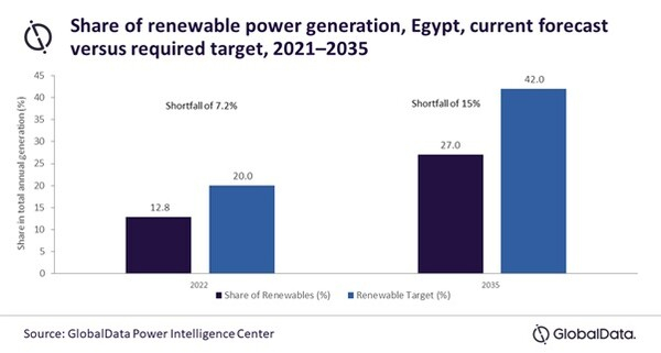 이집트의 재생 에너지 발전 비중 및 목표. 글로벌데이터