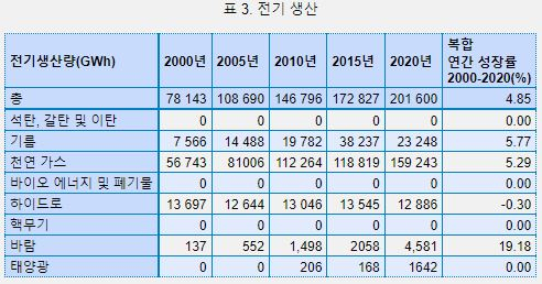 이집트의 에너지 생산 상황. IAEA
