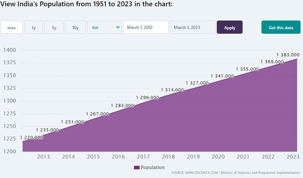 인도, '글로벌 인력 수출국'으로 떠오르나...독일 등 선진국 '인력난'에 빛나는 기회