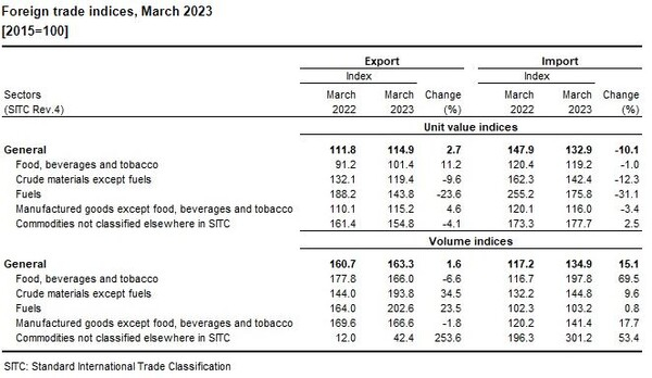 튀르키예 3월 해외 교역 수치. 튀르키예 통계청