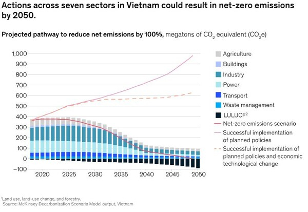 베트남의 7개 부문에서 2050년까지 순배출량 제로를 달성할 수 있다 멕켄지