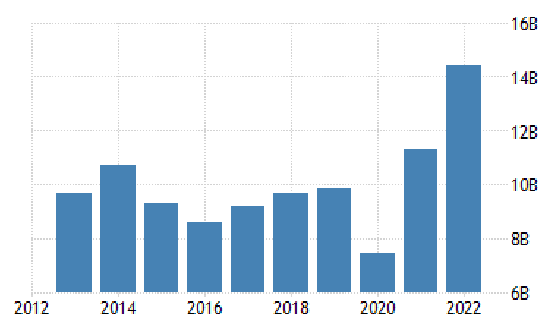 영국의 대인도 수출은 2022년 이후 가파르게 증가하고 있다. 스태티스타