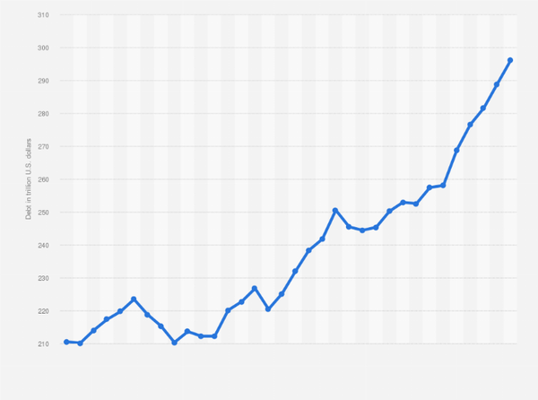 글로벌 빚 증가율. 스태티스타