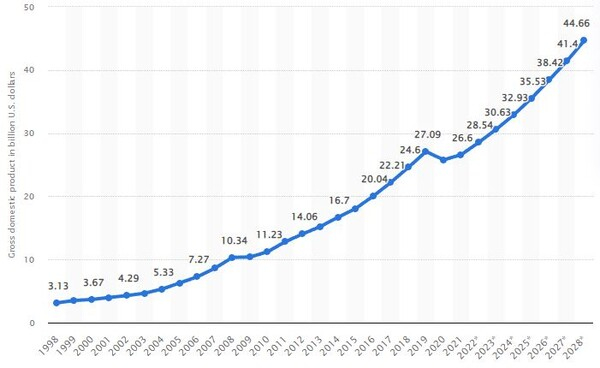 WB, 캄보디아 경제 성장률 5.5% 예상...“외부 위험에는 경계해야”