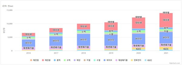 년도별 에너지 생산량. 한국에너지공단 신재생에너지센터
