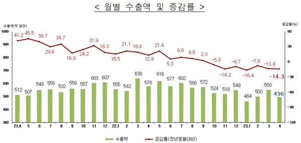 월별 수출액 감소가 드러난다. 대한민국 관세청