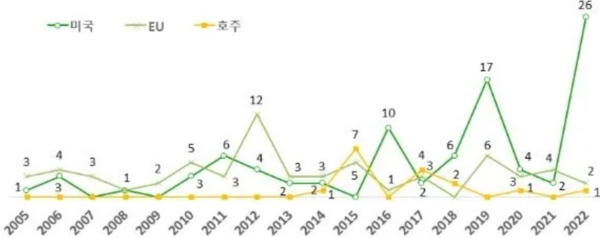 미국, EU, 호주의 우회조사 건수. 한국무역협회