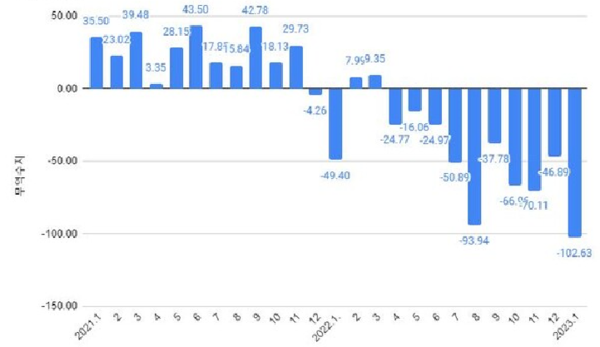 대중 무역수지는 8개월째 적자행진을 이어가고 있다. 관세청