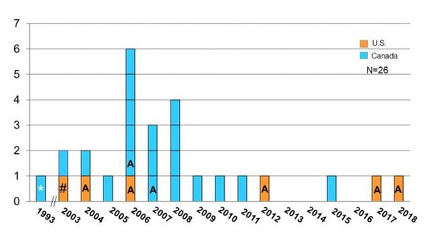 북미지역(미국, 캐나다) 광우병 발생 빈도수. CDC