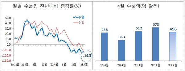 4월 수출 적자 저점 기록. 관세청