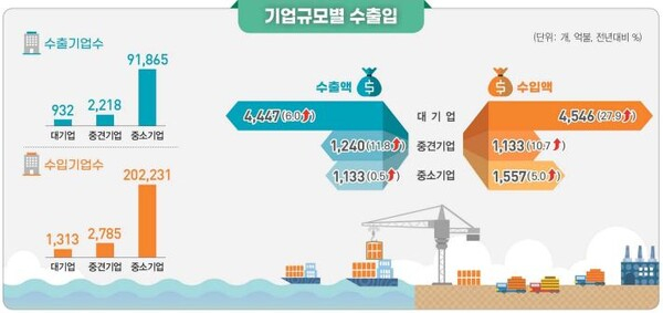 기업규모별 중국 수출입. 통계청/관세청 