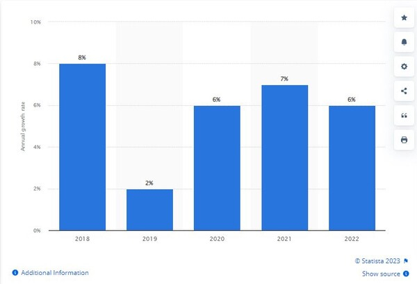 연도별 대만 반도체 생산량.스태티스타