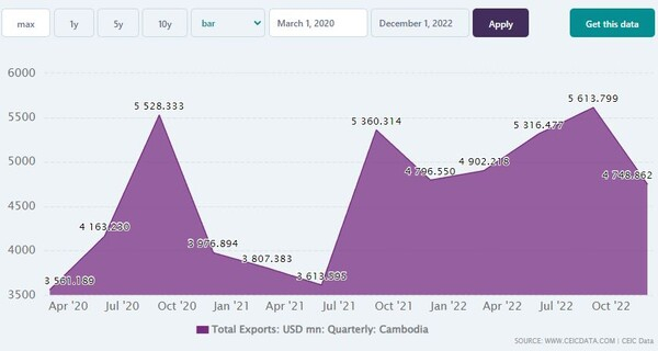 캄보디아 전체 수출 감소/ CEIC