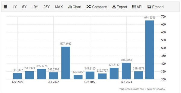 우간다 수출 요약.트레이딩이코노믹스