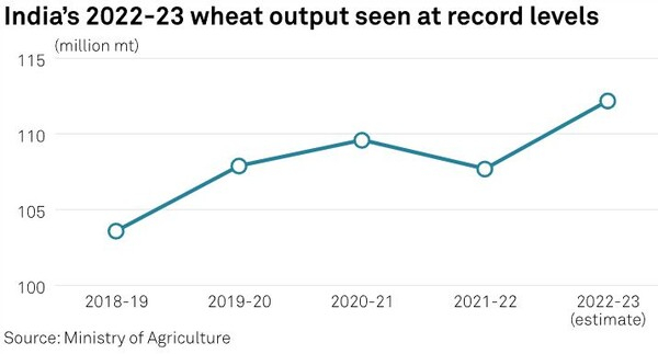 기록적인 인도 밀 생산량 증가 S&P글로벌1