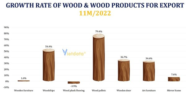베트남 목재 및 목제제품 수출 추이. 비엣데이터