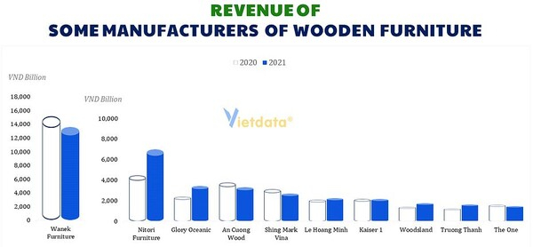 베트남 목제 가구 생산량. 비엣데이터