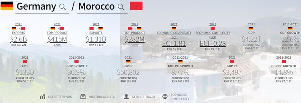 독일-모로코 수출 및 경제 추이. 경제복합전망대(OEC)