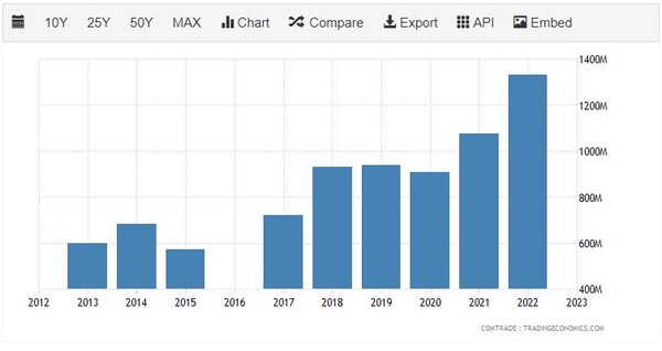 모로코의 대독일 수출 그래프. 트레이딩이코노믹스