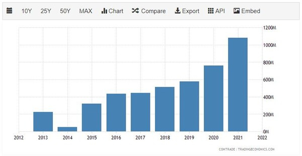 캄보디아 전자부품 수출 증가 추이, 트레이딩이코노믹스