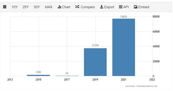 캄보디아 대홍콩 자동차 부품 수출 추이. 트레이딩이코노믹스
