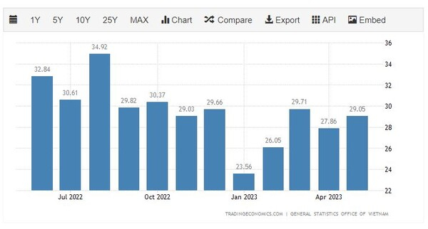 [기획-ASEAN 트레이드] 수출·수입 동반 추락하는 베트남...희망은 서비스 부문