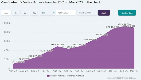 2023년까지 베트남 관광객 방문 추세. CEIC