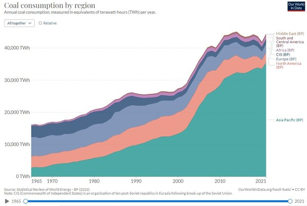 년도 및 국가별 석탄소비량. 아워월드인데이타
