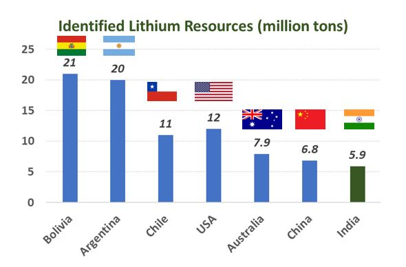 국가별 리튬 생산량. 모빌리티노트