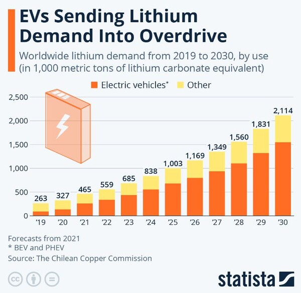 전기차는 리튬 수요를 폭발적으로 증가시켰다. 스태티스타