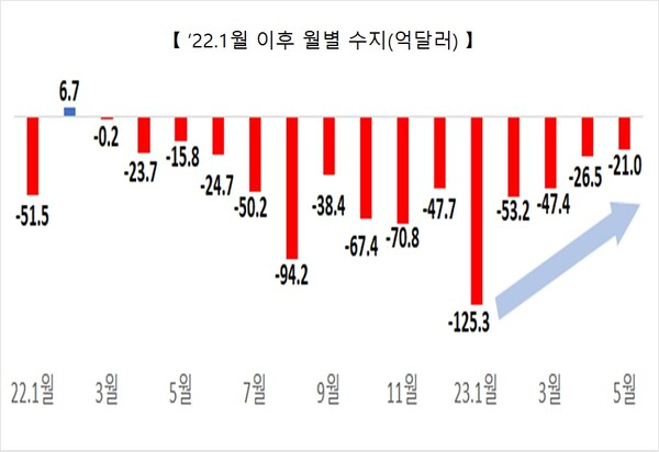 [대한민국] 반도체·원자재 가격 무너져... 한국 무역, 15개월째 '적자 행진