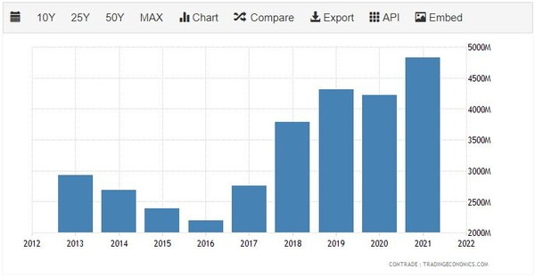 [기획-ASEAN 트레이드] 캄보디아-베트남, 무역 증대 협약 체결...양국 관계 강화 주목