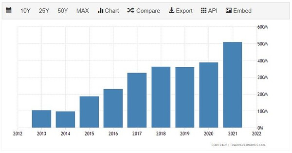 [기획-ASEAN 트레이드] 캄보디아-베트남, 무역 증대 협약 체결...양국 관계 강화 주목