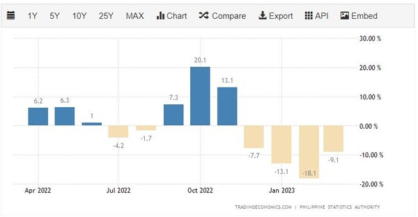 “바꿔야 산다”...필리핀, 수출 활성화 위해 지원 발표