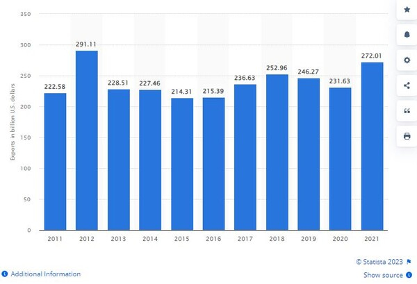 연도별 태국 수출품 성장 추이 그래프 스태티스타