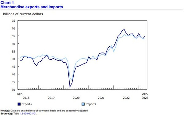 캐나다 년도별 상품 수출 과 수입 추이. 캐나다통계청