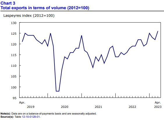 연도별 캐나다 총 수출 추이. 캐나다통계청