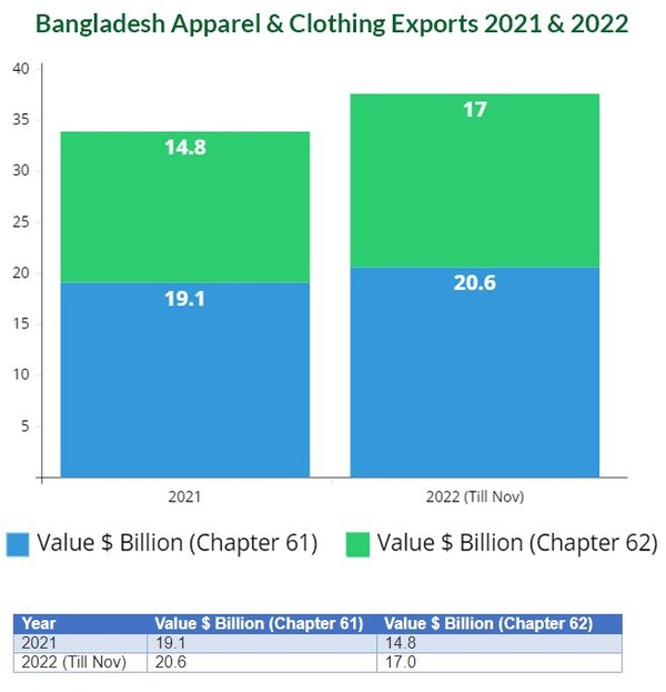 방글라데시 2021&2022 의류 수출 비율. 익스포트지니어스