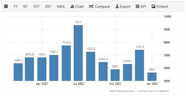 [기획-ASEAN 트레이드] 국제무역 규모는 감소, 그러나 수출은 선방...캄보디아, 무역 동향 해석