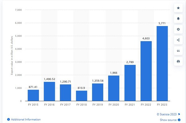2015~2023 인도 설탕 가치 추이.스태티스타