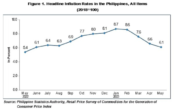 필리핀 작년 5월부터 2023년 5월 까지 인플레이션 추세.필리핀 통계국