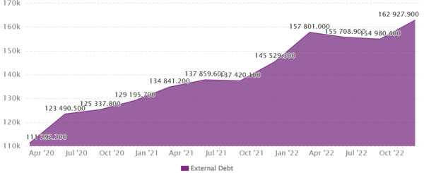 이집트 부채 증가 데이터. 시딕데이터
