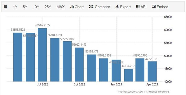   싱가포르 수입 증가 추세.트레이딩이코노믹스