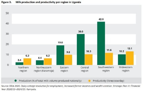 [아프리카 블록] 우간다, 케냐의 우유 수입 제한에 고충...우유 '2,400만 리터' 고갈 위기