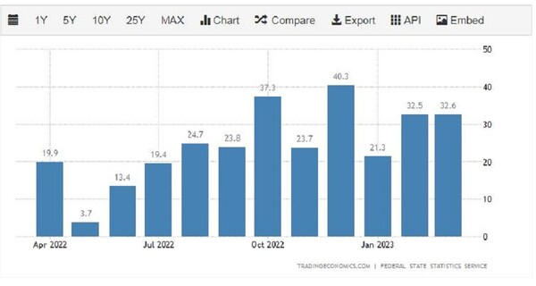 연도별 러시아 자동차 생산 추세 트레이딩이코노믹스