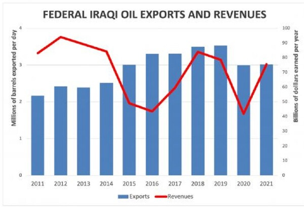 이라크 석유 수출 및 수입 이라키오일리포트