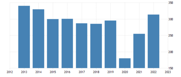 인도-UAE 무역 지표. 스태티스타